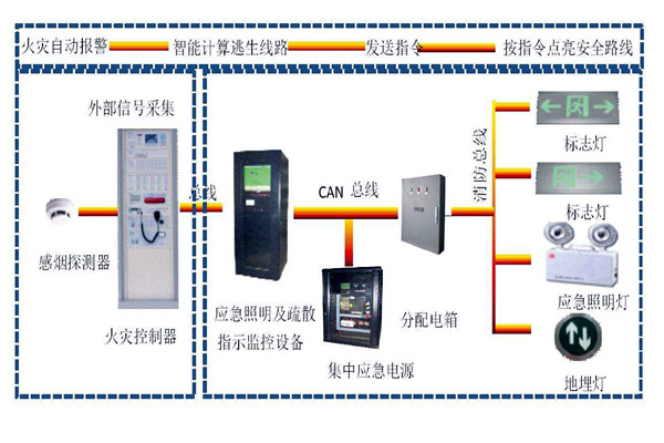 樓宇自動化系統智能疏散之能！