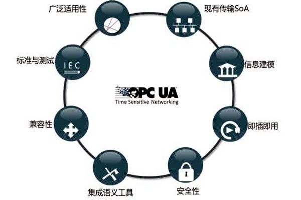 樓宇智能化系統OPC的模型結構！