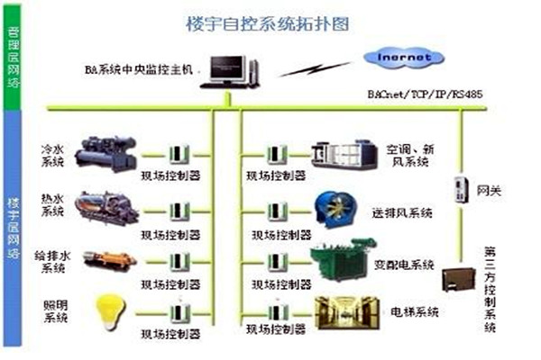 樓宇自控系統需要滿足哪些運行條件？