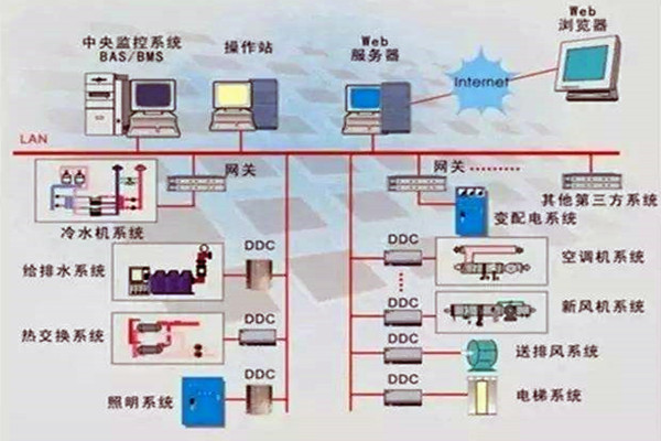 樓宇控制系統重要的四個子系統！