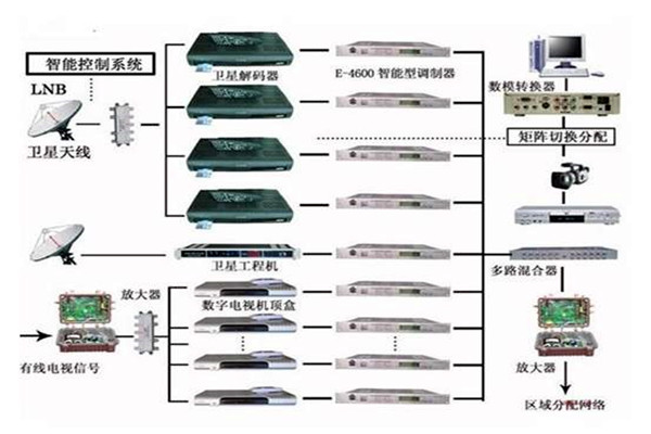 樓宇控制系統重要的四個子系統！