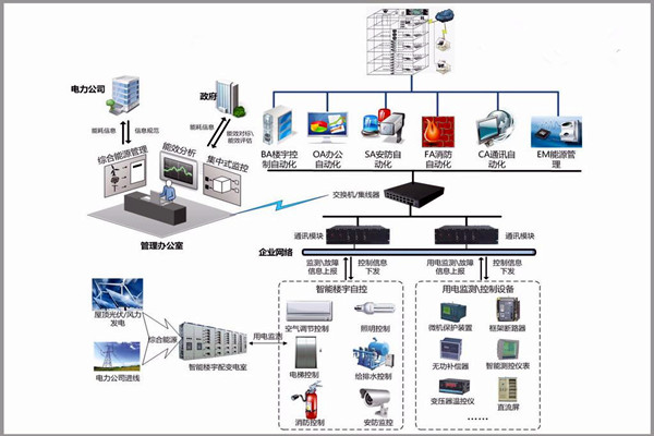 樓宇自控系統市場亂不亂，八個問題說了算！