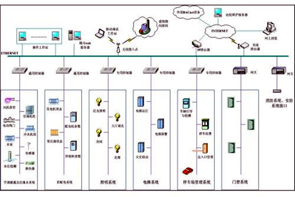 樓宇自控系統市場亂不亂，八個問題說了算！