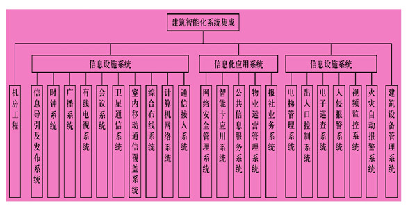 樓宇智能化系統主要由什么組成？