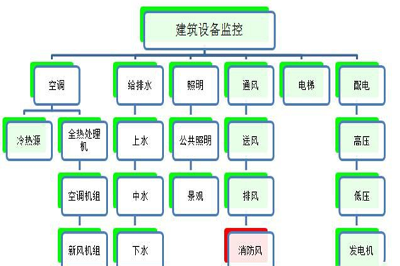建筑設備監控系統解決方案！(圖1)