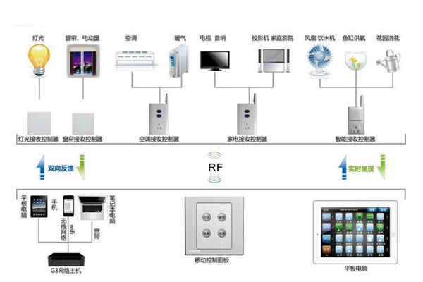 樓宇自動化系統控制器的優化設計！