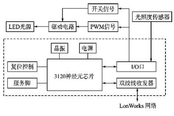 LonWorks網絡結構在樓宇智能化系統的優勢解讀！