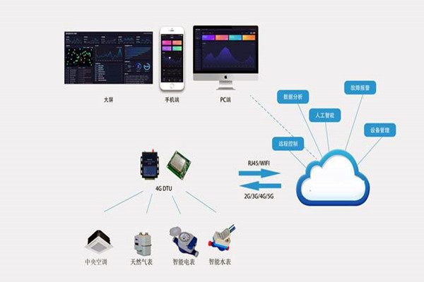 樓宇自控系統集成化技術有哪些控制策略？
