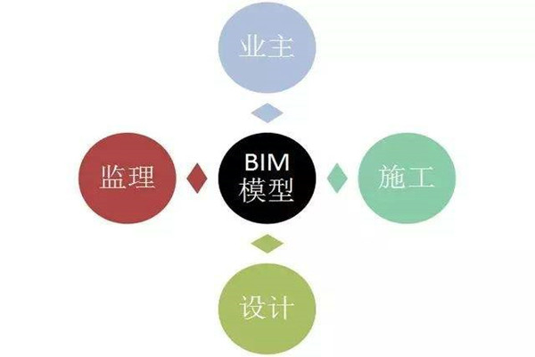樓宇自控系統BIM技術的研發思路！