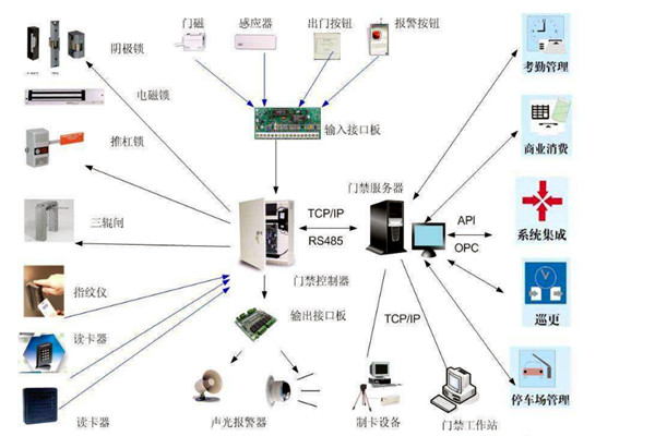 樓宇智能化系統對網絡通信技術的應用體現在哪些方面？