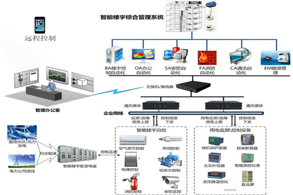 樓宇智能化系統用的兩種關鍵技術？