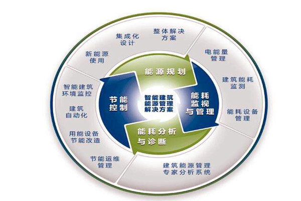 樓宇自控系統運行能耗設計與實測的差別！