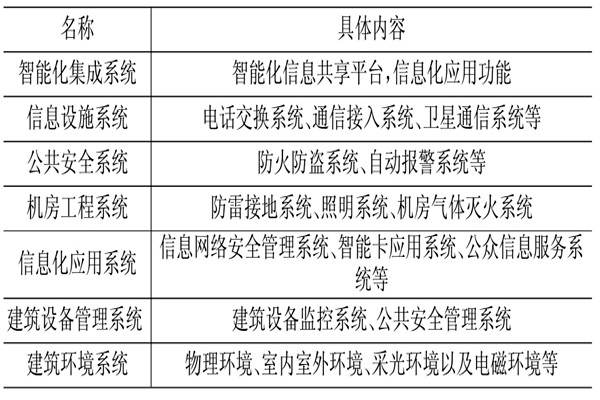 樓宇控制系統相關應用技術介紹！(圖1)