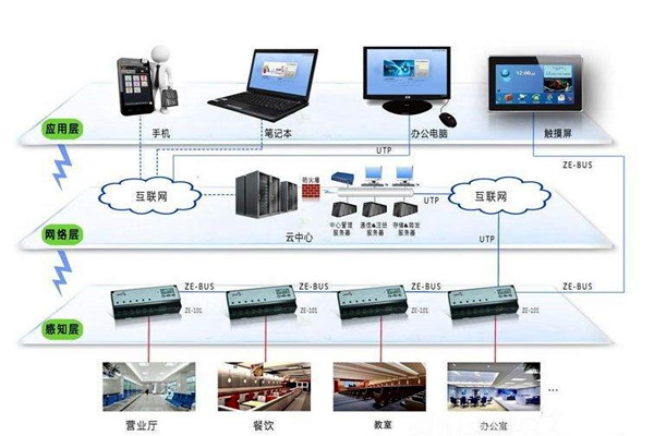 樓宇智能化系統應用的界面管理和進度管理！(圖1)