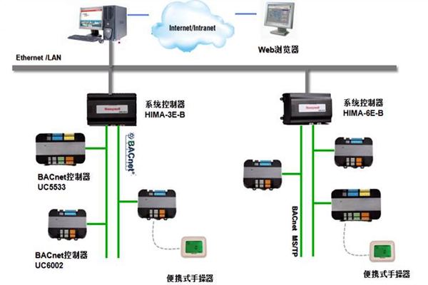 加強樓宇控制工程的協調管理和過程控制！(圖1)