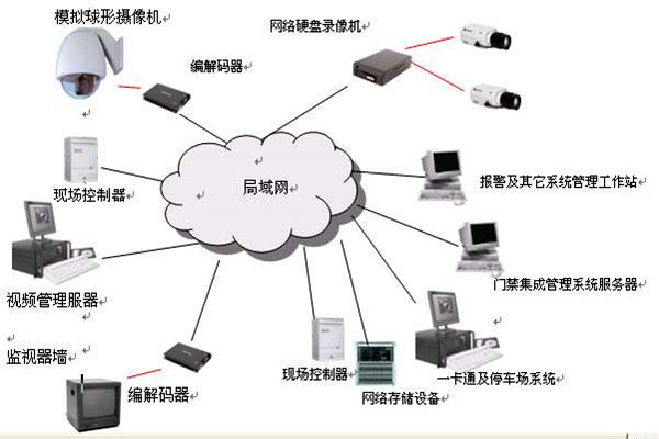 樓宇智能化系統的安全功能！(圖1)