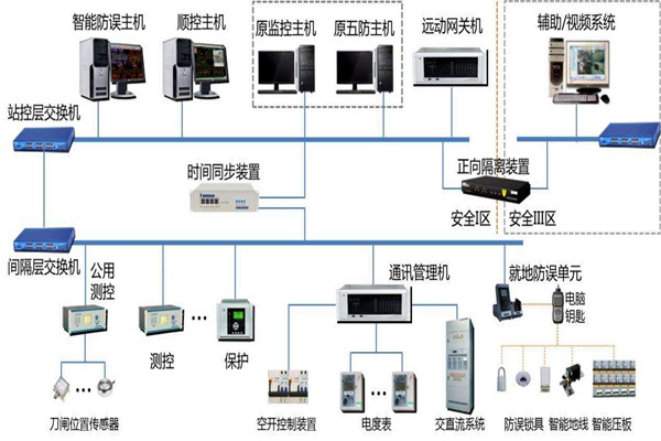 樓宇智能化系統結構的選擇！(圖1)