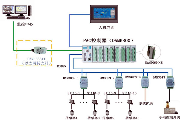 樓宇控制系統現場控制器的設置標準！(圖1)