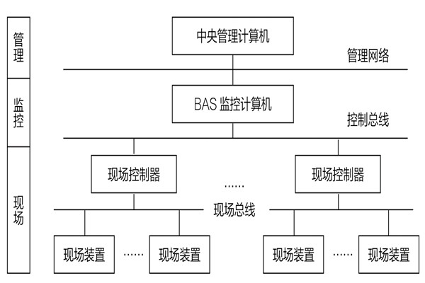 34層大廈樓宇自動化系統應用實例！(圖1)