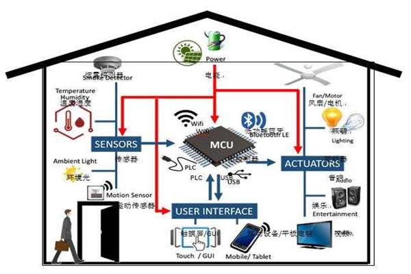 樓宇智能化實現電氣節能有哪些阻礙？(圖1)