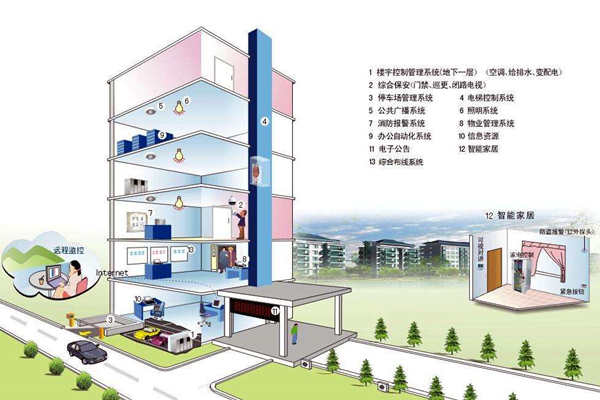 我國樓宇自控系統發展不均衡！(圖1)