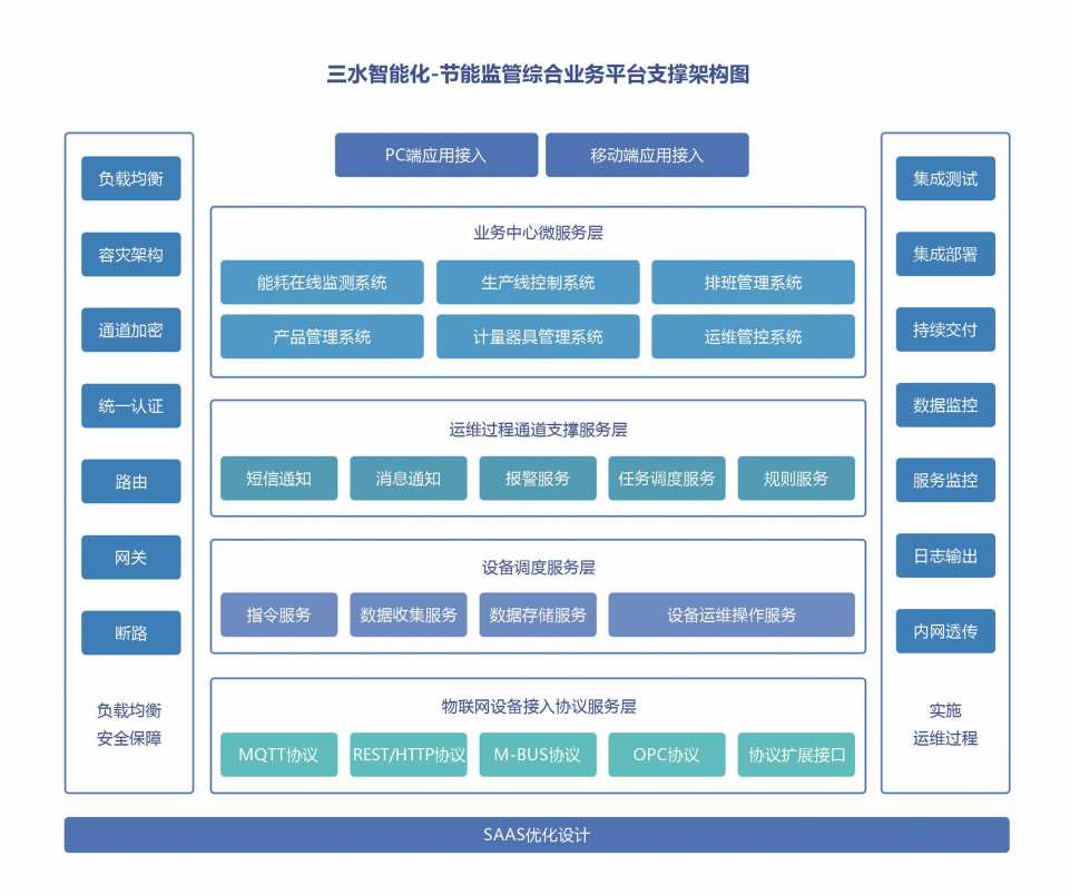能源管控中心系統解決方案！(圖2)
