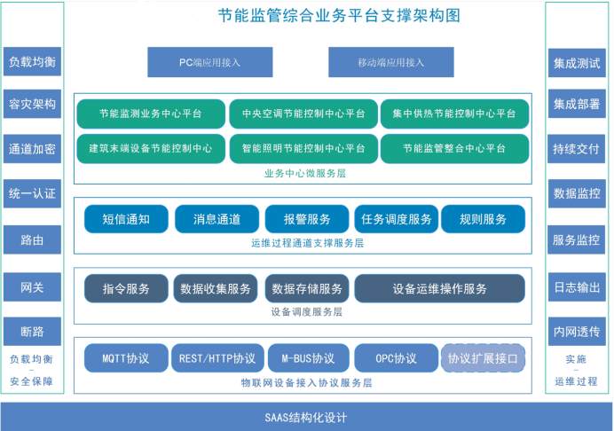 建筑能耗監測系統解決方案！(圖2)