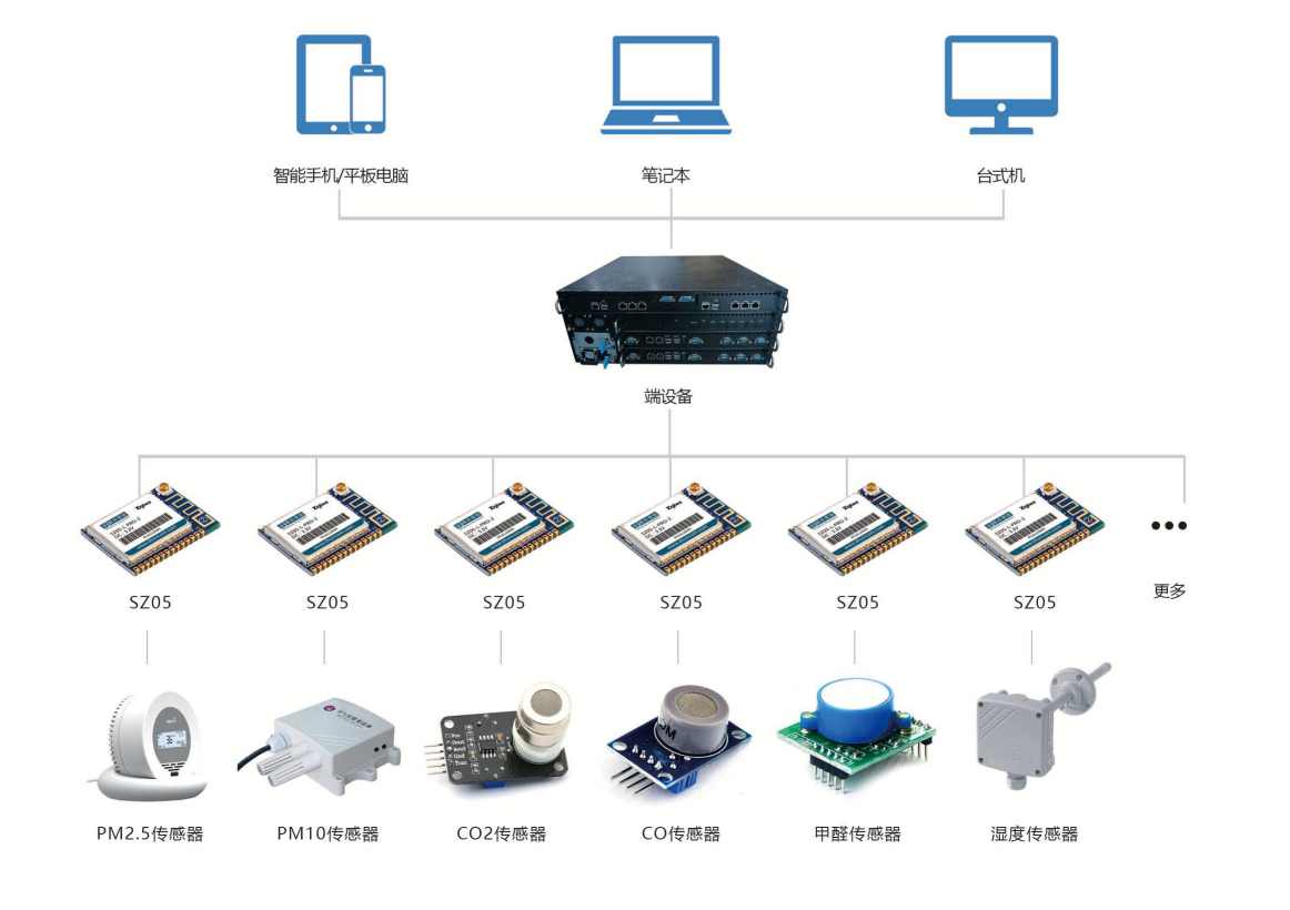 環境監測系統解決方案！(圖2)