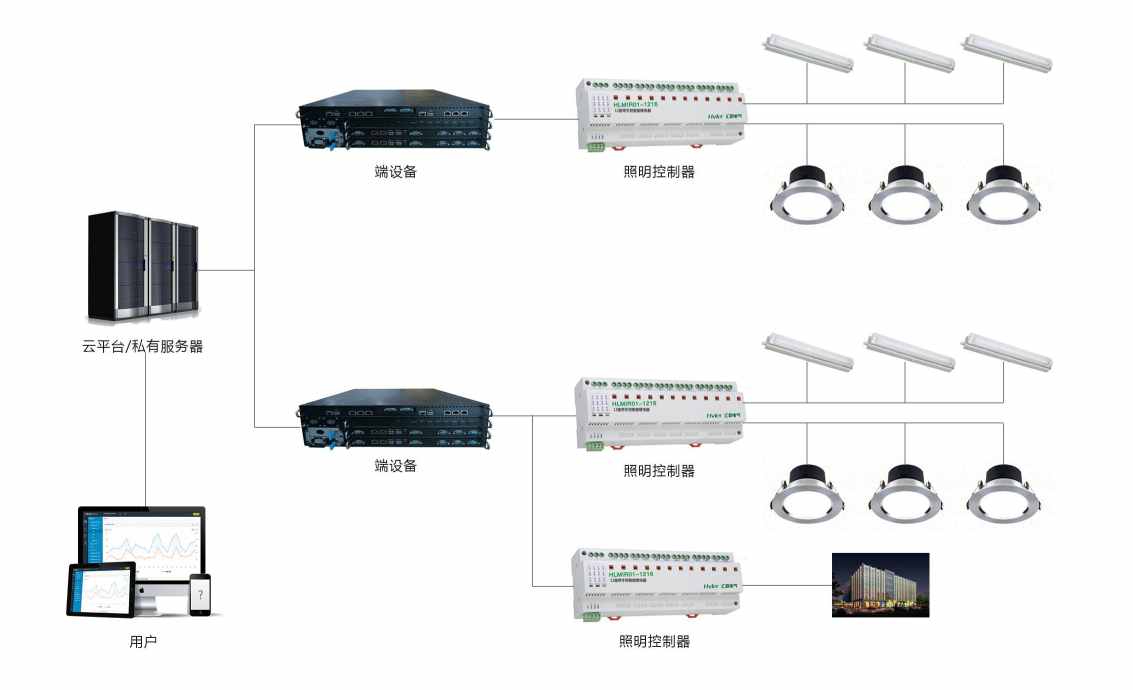 智能照明系統解決方案！(圖2)
