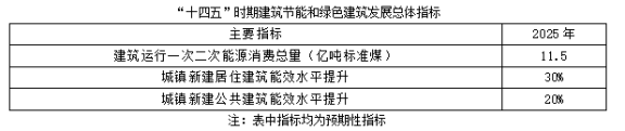 聚焦碳達峰碳中和，解讀“十四五”綠色低碳發展目標(圖1)